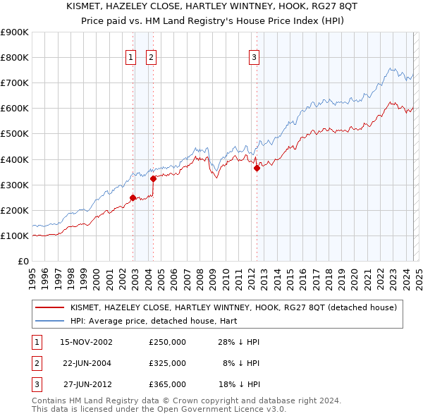 KISMET, HAZELEY CLOSE, HARTLEY WINTNEY, HOOK, RG27 8QT: Price paid vs HM Land Registry's House Price Index