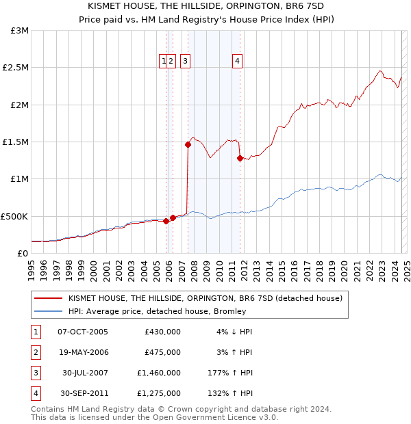 KISMET HOUSE, THE HILLSIDE, ORPINGTON, BR6 7SD: Price paid vs HM Land Registry's House Price Index