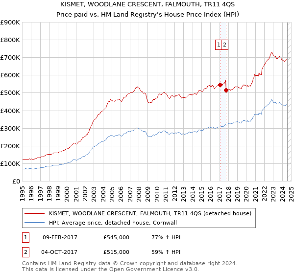 KISMET, WOODLANE CRESCENT, FALMOUTH, TR11 4QS: Price paid vs HM Land Registry's House Price Index