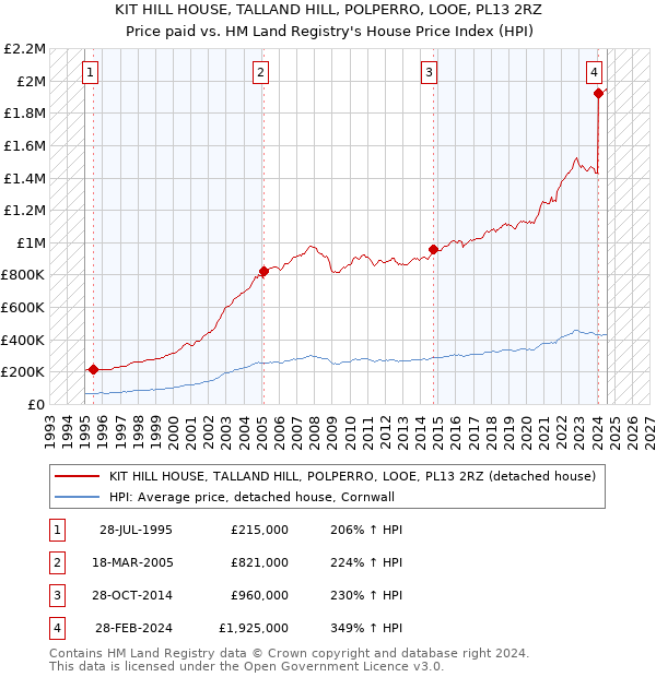 KIT HILL HOUSE, TALLAND HILL, POLPERRO, LOOE, PL13 2RZ: Price paid vs HM Land Registry's House Price Index