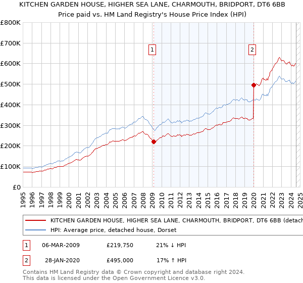 KITCHEN GARDEN HOUSE, HIGHER SEA LANE, CHARMOUTH, BRIDPORT, DT6 6BB: Price paid vs HM Land Registry's House Price Index