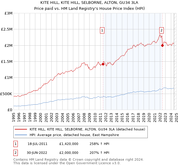 KITE HILL, KITE HILL, SELBORNE, ALTON, GU34 3LA: Price paid vs HM Land Registry's House Price Index