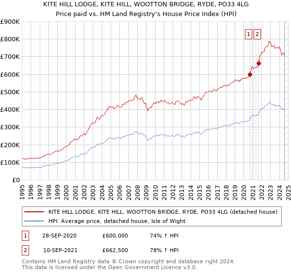 KITE HILL LODGE, KITE HILL, WOOTTON BRIDGE, RYDE, PO33 4LG: Price paid vs HM Land Registry's House Price Index