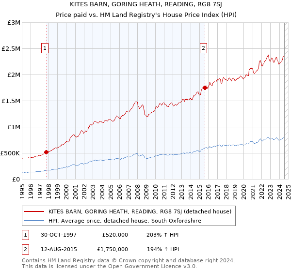 KITES BARN, GORING HEATH, READING, RG8 7SJ: Price paid vs HM Land Registry's House Price Index