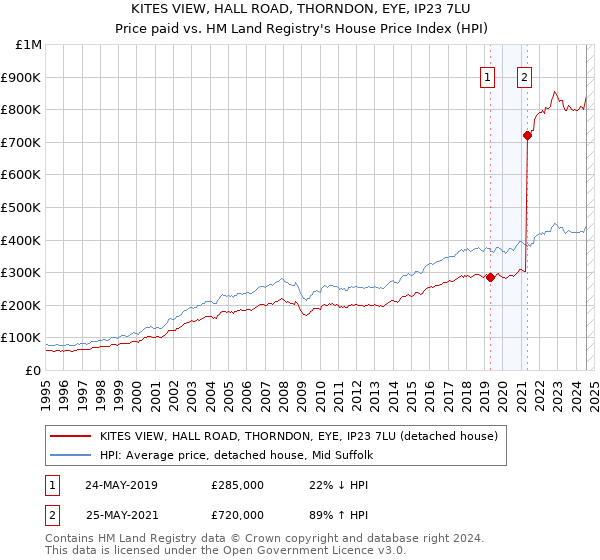 KITES VIEW, HALL ROAD, THORNDON, EYE, IP23 7LU: Price paid vs HM Land Registry's House Price Index