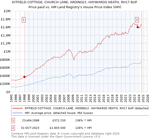 KITFIELD COTTAGE, CHURCH LANE, ARDINGLY, HAYWARDS HEATH, RH17 6UP: Price paid vs HM Land Registry's House Price Index