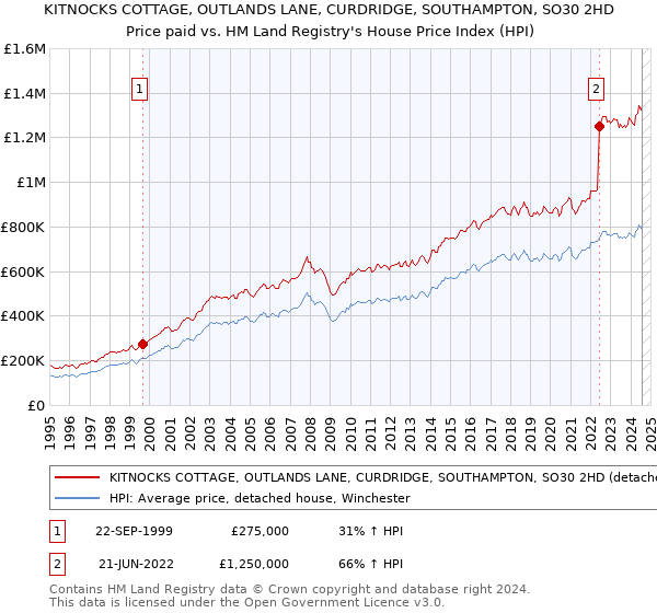 KITNOCKS COTTAGE, OUTLANDS LANE, CURDRIDGE, SOUTHAMPTON, SO30 2HD: Price paid vs HM Land Registry's House Price Index