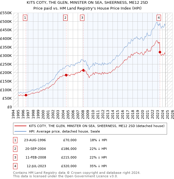 KITS COTY, THE GLEN, MINSTER ON SEA, SHEERNESS, ME12 2SD: Price paid vs HM Land Registry's House Price Index