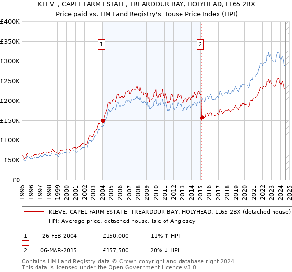 KLEVE, CAPEL FARM ESTATE, TREARDDUR BAY, HOLYHEAD, LL65 2BX: Price paid vs HM Land Registry's House Price Index