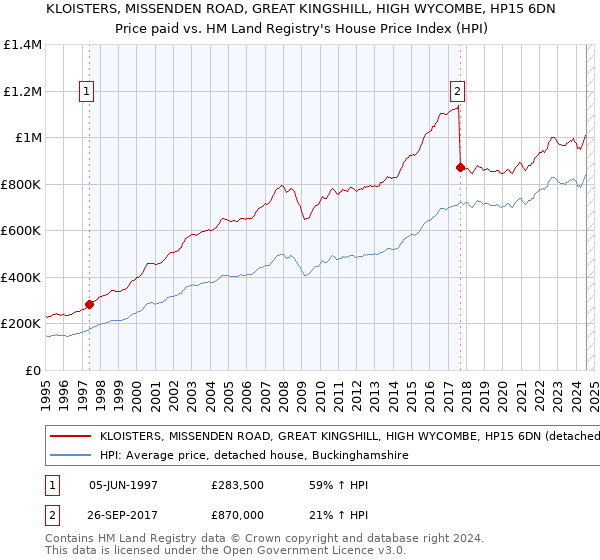 KLOISTERS, MISSENDEN ROAD, GREAT KINGSHILL, HIGH WYCOMBE, HP15 6DN: Price paid vs HM Land Registry's House Price Index