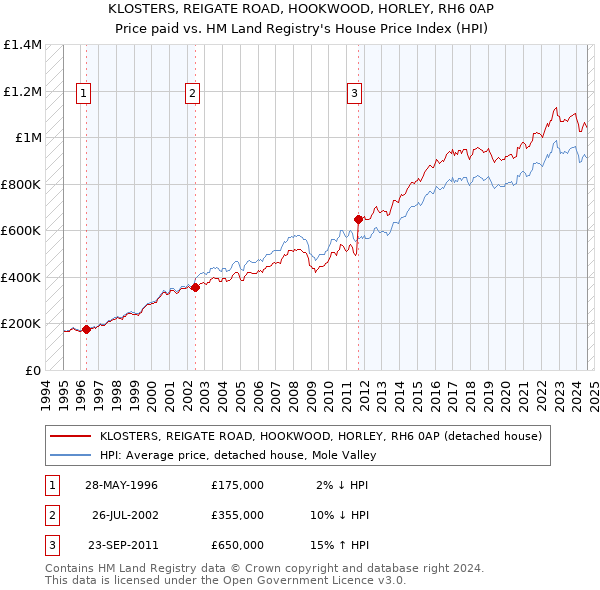 KLOSTERS, REIGATE ROAD, HOOKWOOD, HORLEY, RH6 0AP: Price paid vs HM Land Registry's House Price Index