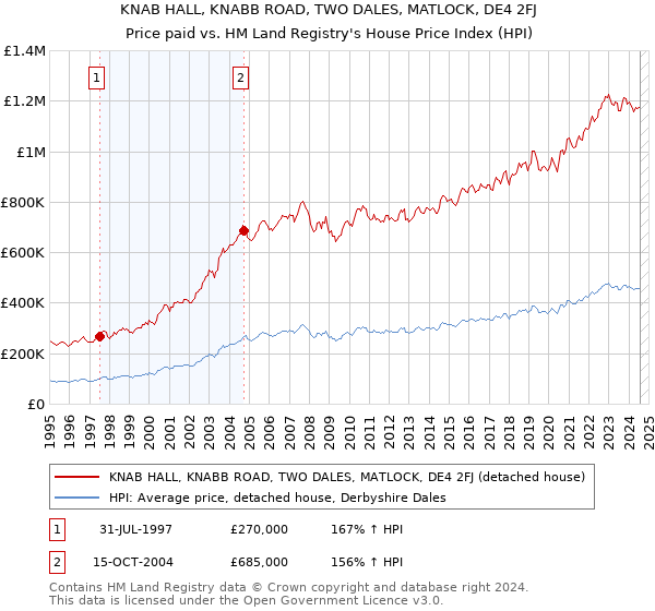 KNAB HALL, KNABB ROAD, TWO DALES, MATLOCK, DE4 2FJ: Price paid vs HM Land Registry's House Price Index