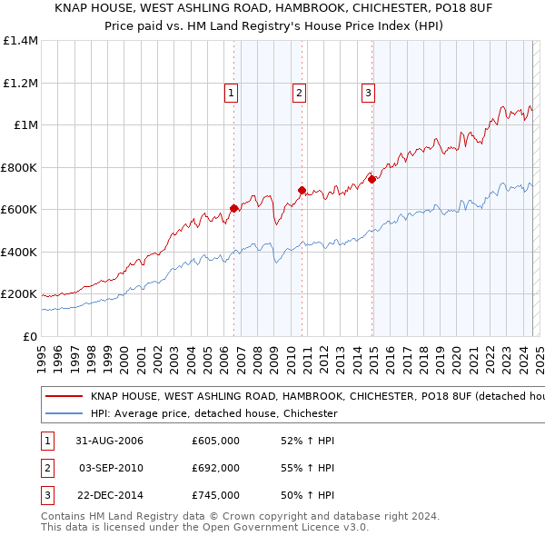 KNAP HOUSE, WEST ASHLING ROAD, HAMBROOK, CHICHESTER, PO18 8UF: Price paid vs HM Land Registry's House Price Index