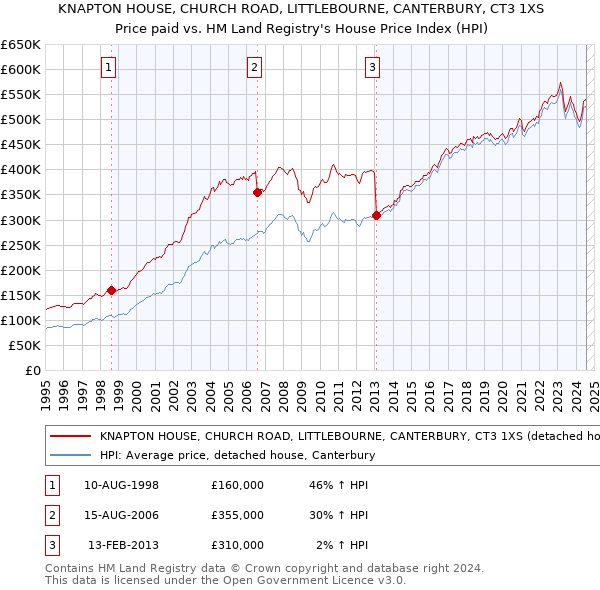 KNAPTON HOUSE, CHURCH ROAD, LITTLEBOURNE, CANTERBURY, CT3 1XS: Price paid vs HM Land Registry's House Price Index