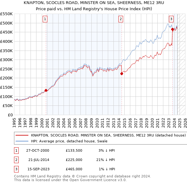 KNAPTON, SCOCLES ROAD, MINSTER ON SEA, SHEERNESS, ME12 3RU: Price paid vs HM Land Registry's House Price Index