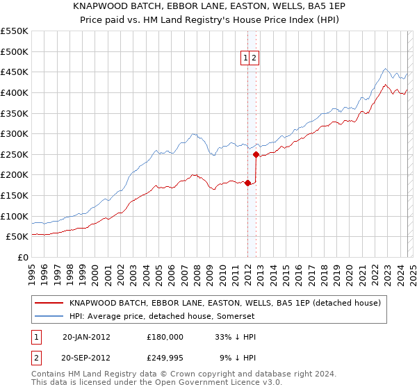 KNAPWOOD BATCH, EBBOR LANE, EASTON, WELLS, BA5 1EP: Price paid vs HM Land Registry's House Price Index