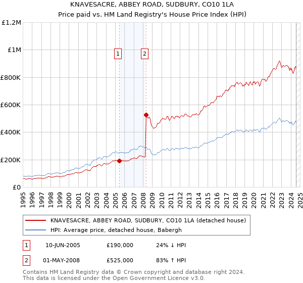 KNAVESACRE, ABBEY ROAD, SUDBURY, CO10 1LA: Price paid vs HM Land Registry's House Price Index