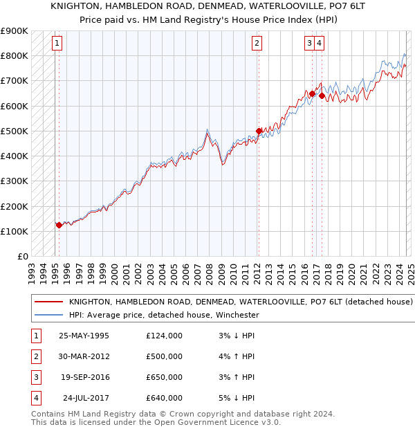 KNIGHTON, HAMBLEDON ROAD, DENMEAD, WATERLOOVILLE, PO7 6LT: Price paid vs HM Land Registry's House Price Index