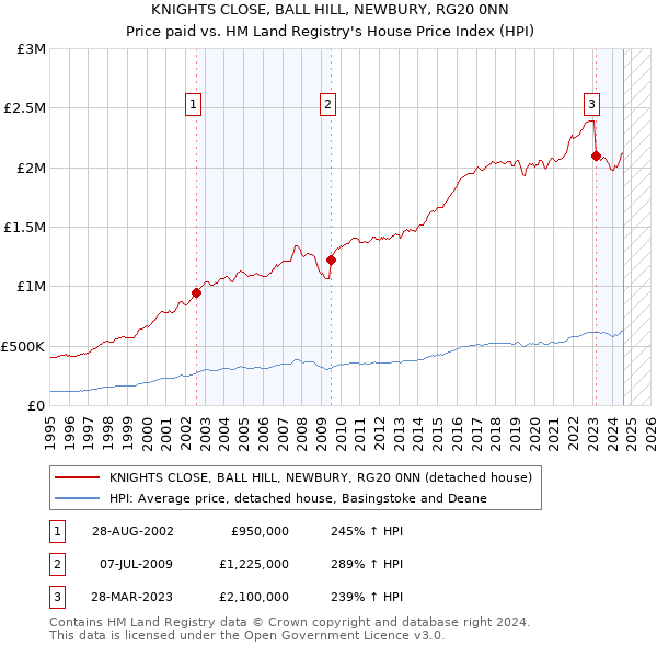 KNIGHTS CLOSE, BALL HILL, NEWBURY, RG20 0NN: Price paid vs HM Land Registry's House Price Index