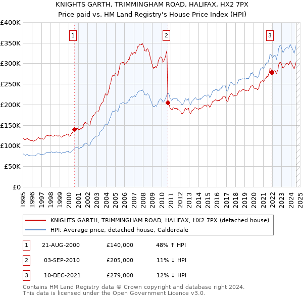 KNIGHTS GARTH, TRIMMINGHAM ROAD, HALIFAX, HX2 7PX: Price paid vs HM Land Registry's House Price Index