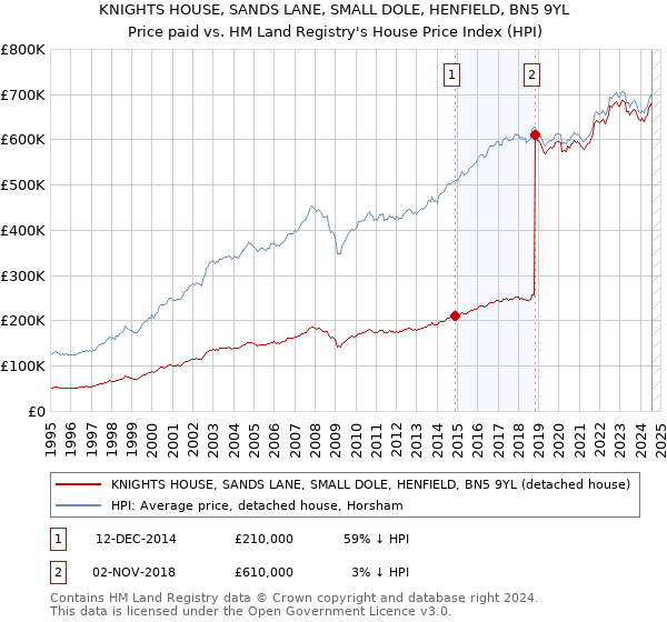 KNIGHTS HOUSE, SANDS LANE, SMALL DOLE, HENFIELD, BN5 9YL: Price paid vs HM Land Registry's House Price Index