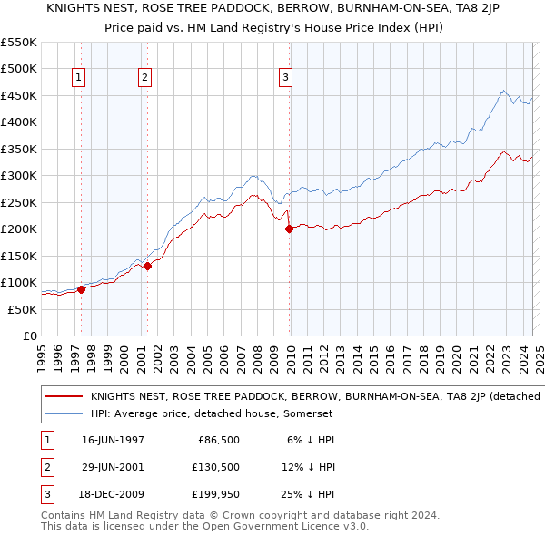 KNIGHTS NEST, ROSE TREE PADDOCK, BERROW, BURNHAM-ON-SEA, TA8 2JP: Price paid vs HM Land Registry's House Price Index