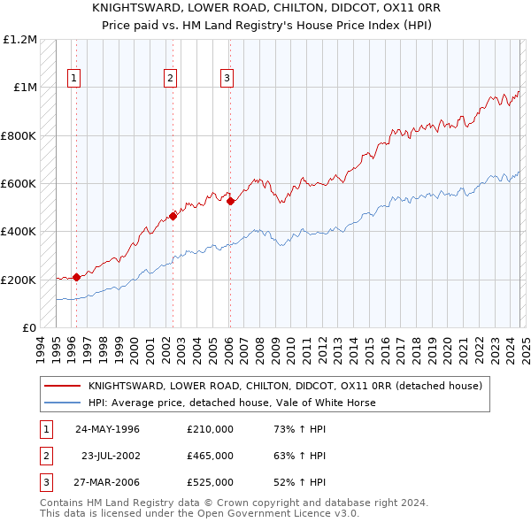 KNIGHTSWARD, LOWER ROAD, CHILTON, DIDCOT, OX11 0RR: Price paid vs HM Land Registry's House Price Index