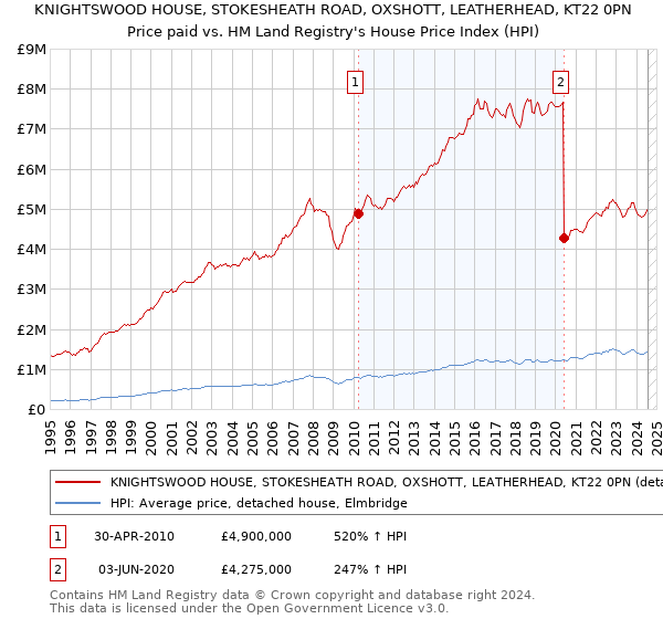 KNIGHTSWOOD HOUSE, STOKESHEATH ROAD, OXSHOTT, LEATHERHEAD, KT22 0PN: Price paid vs HM Land Registry's House Price Index