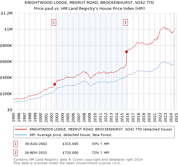 KNIGHTWOOD LODGE, MEERUT ROAD, BROCKENHURST, SO42 7TD: Price paid vs HM Land Registry's House Price Index