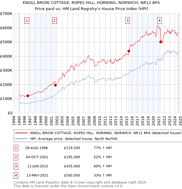 KNOLL BROW COTTAGE, ROPES HILL, HORNING, NORWICH, NR12 8PA: Price paid vs HM Land Registry's House Price Index