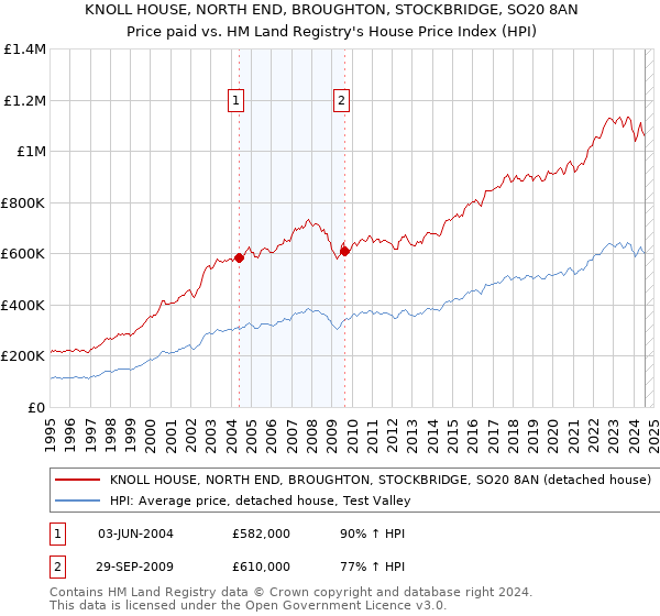 KNOLL HOUSE, NORTH END, BROUGHTON, STOCKBRIDGE, SO20 8AN: Price paid vs HM Land Registry's House Price Index