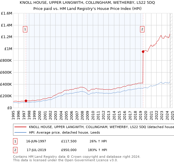 KNOLL HOUSE, UPPER LANGWITH, COLLINGHAM, WETHERBY, LS22 5DQ: Price paid vs HM Land Registry's House Price Index