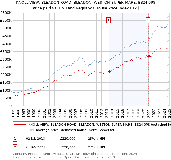 KNOLL VIEW, BLEADON ROAD, BLEADON, WESTON-SUPER-MARE, BS24 0PS: Price paid vs HM Land Registry's House Price Index