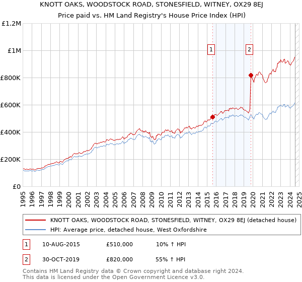 KNOTT OAKS, WOODSTOCK ROAD, STONESFIELD, WITNEY, OX29 8EJ: Price paid vs HM Land Registry's House Price Index