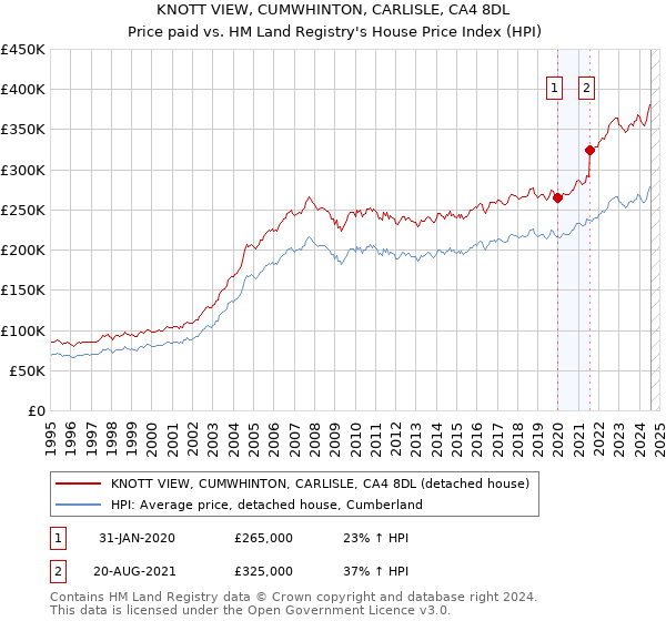 KNOTT VIEW, CUMWHINTON, CARLISLE, CA4 8DL: Price paid vs HM Land Registry's House Price Index