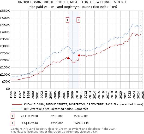 KNOWLE BARN, MIDDLE STREET, MISTERTON, CREWKERNE, TA18 8LX: Price paid vs HM Land Registry's House Price Index