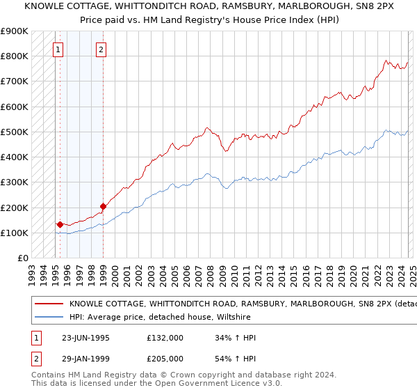 KNOWLE COTTAGE, WHITTONDITCH ROAD, RAMSBURY, MARLBOROUGH, SN8 2PX: Price paid vs HM Land Registry's House Price Index