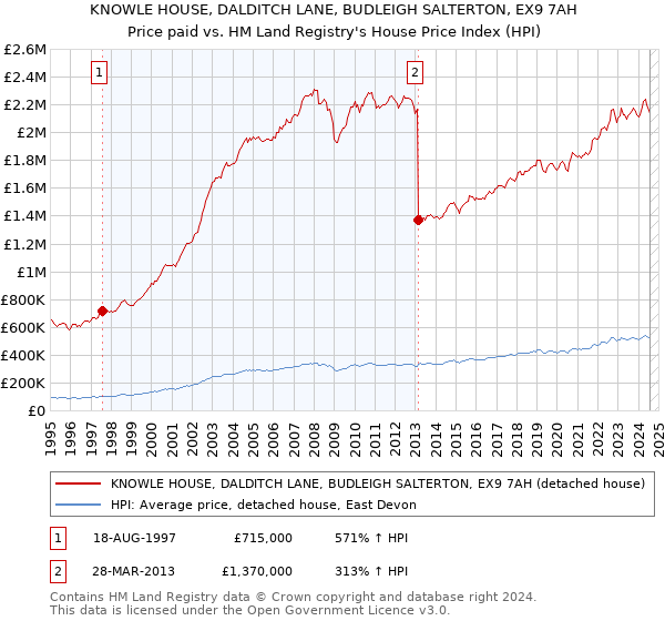 KNOWLE HOUSE, DALDITCH LANE, BUDLEIGH SALTERTON, EX9 7AH: Price paid vs HM Land Registry's House Price Index