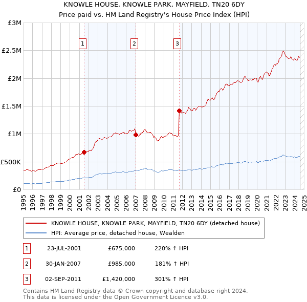 KNOWLE HOUSE, KNOWLE PARK, MAYFIELD, TN20 6DY: Price paid vs HM Land Registry's House Price Index