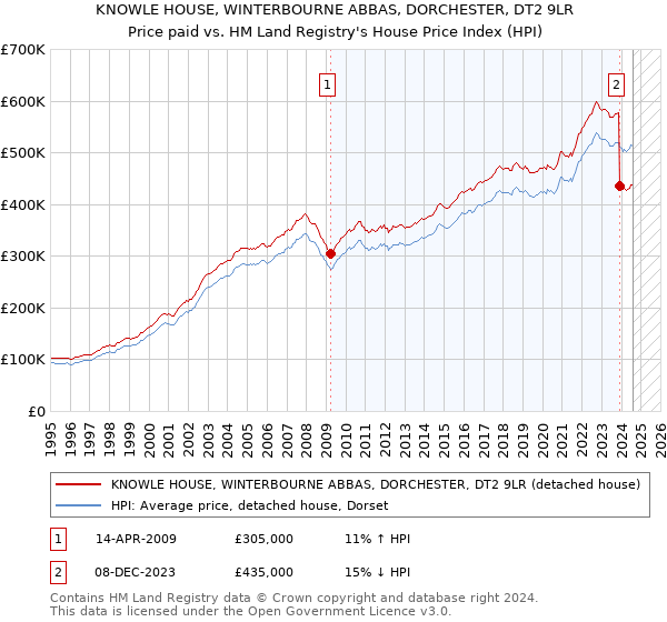 KNOWLE HOUSE, WINTERBOURNE ABBAS, DORCHESTER, DT2 9LR: Price paid vs HM Land Registry's House Price Index