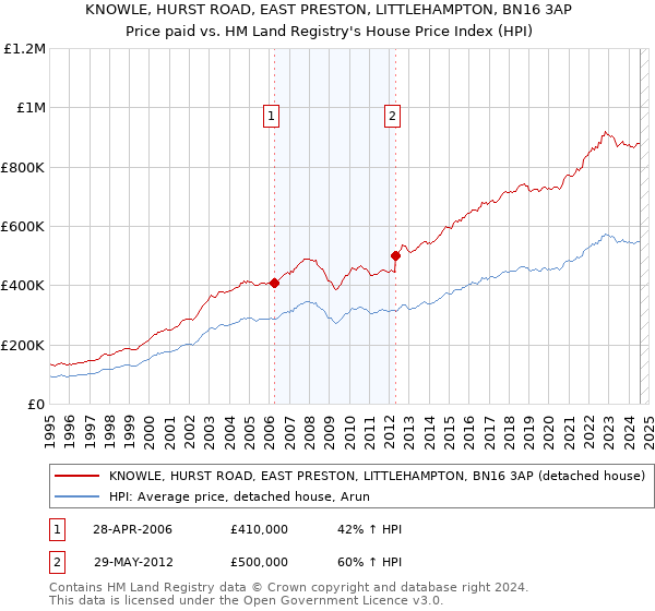 KNOWLE, HURST ROAD, EAST PRESTON, LITTLEHAMPTON, BN16 3AP: Price paid vs HM Land Registry's House Price Index