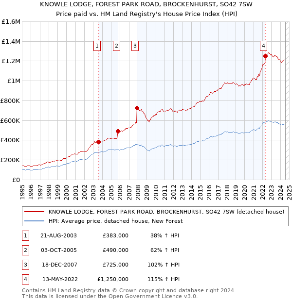 KNOWLE LODGE, FOREST PARK ROAD, BROCKENHURST, SO42 7SW: Price paid vs HM Land Registry's House Price Index