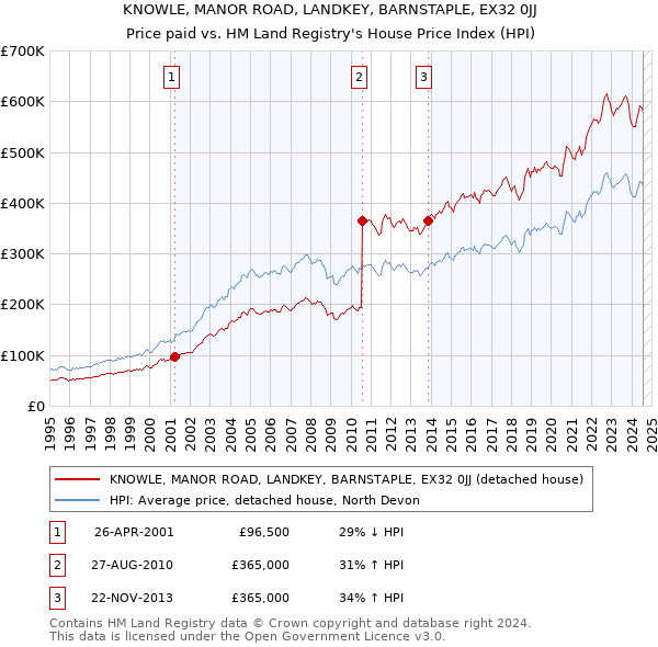 KNOWLE, MANOR ROAD, LANDKEY, BARNSTAPLE, EX32 0JJ: Price paid vs HM Land Registry's House Price Index