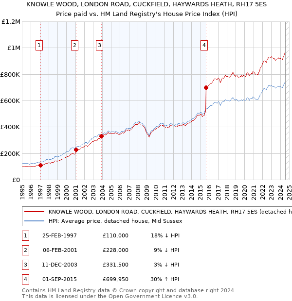 KNOWLE WOOD, LONDON ROAD, CUCKFIELD, HAYWARDS HEATH, RH17 5ES: Price paid vs HM Land Registry's House Price Index