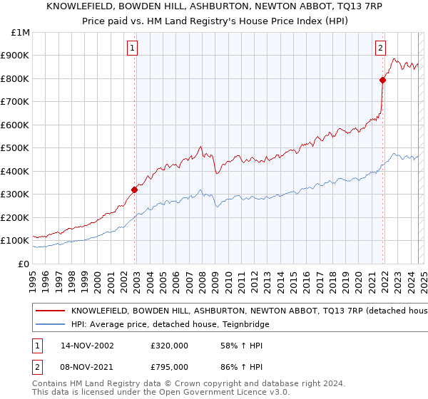 KNOWLEFIELD, BOWDEN HILL, ASHBURTON, NEWTON ABBOT, TQ13 7RP: Price paid vs HM Land Registry's House Price Index