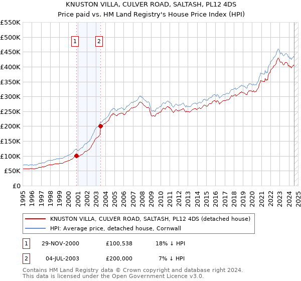 KNUSTON VILLA, CULVER ROAD, SALTASH, PL12 4DS: Price paid vs HM Land Registry's House Price Index