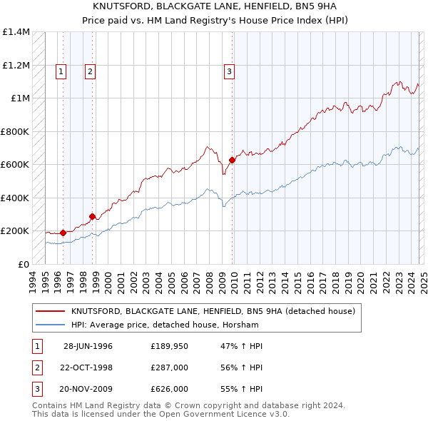 KNUTSFORD, BLACKGATE LANE, HENFIELD, BN5 9HA: Price paid vs HM Land Registry's House Price Index