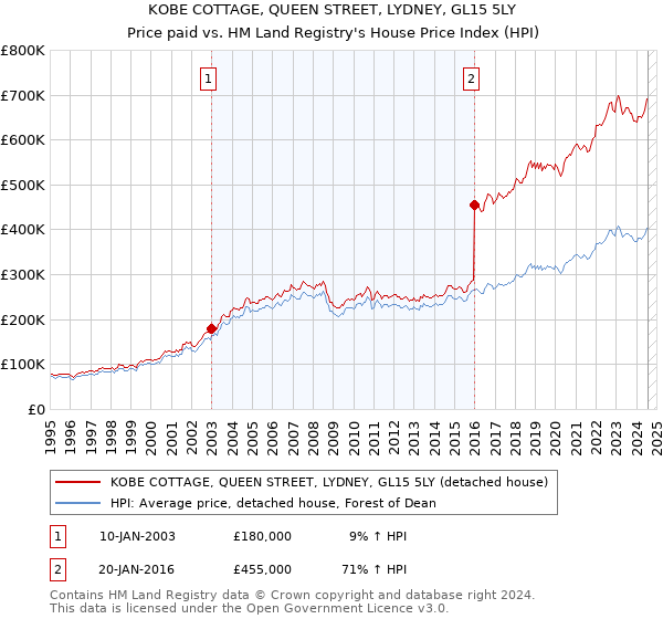 KOBE COTTAGE, QUEEN STREET, LYDNEY, GL15 5LY: Price paid vs HM Land Registry's House Price Index