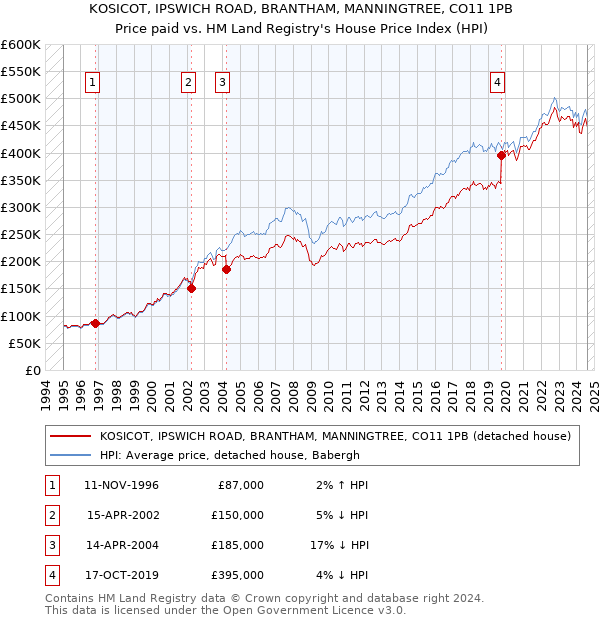 KOSICOT, IPSWICH ROAD, BRANTHAM, MANNINGTREE, CO11 1PB: Price paid vs HM Land Registry's House Price Index