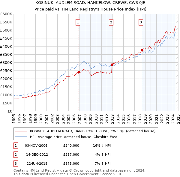 KOSINUK, AUDLEM ROAD, HANKELOW, CREWE, CW3 0JE: Price paid vs HM Land Registry's House Price Index